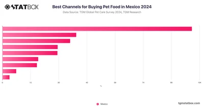 Best Channels for Buying Pet Food in Mexico 2024
