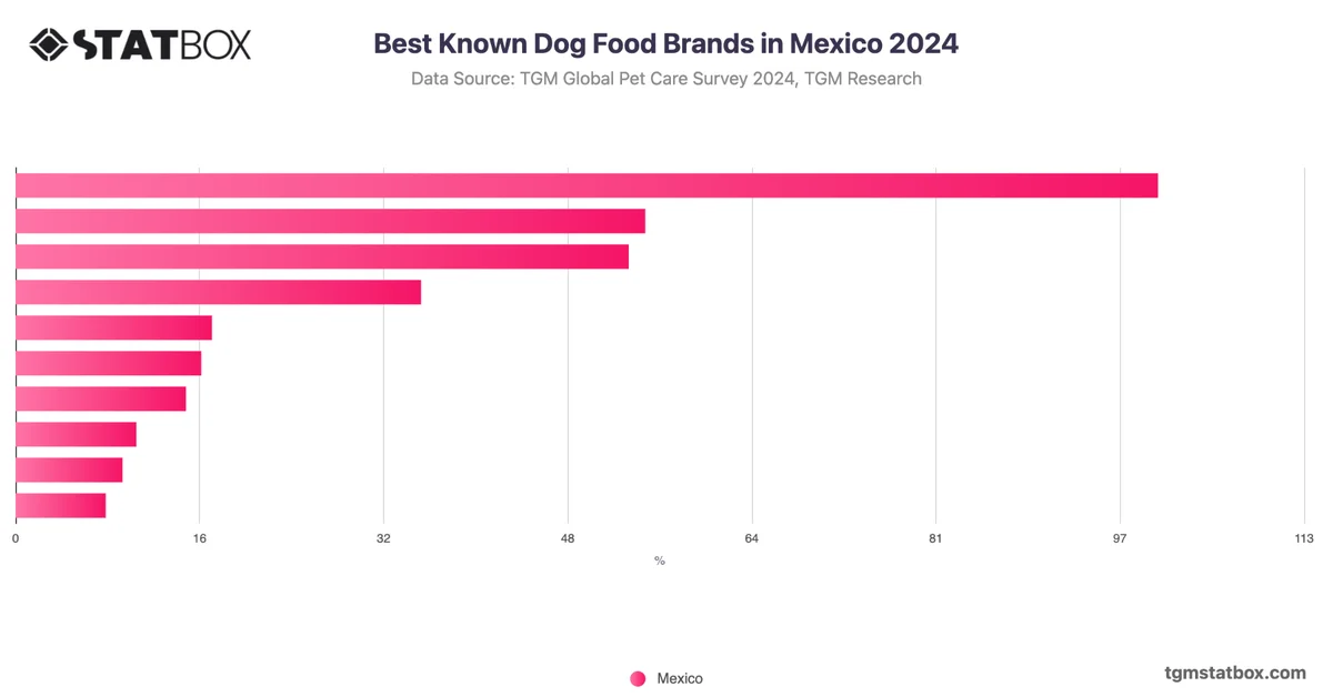 Best Known Dog Food Brands in Mexico 2024