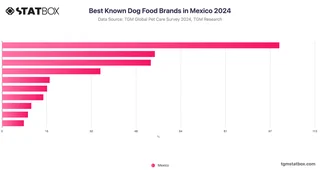 Best Known Dog Food Brands in Mexico 2024