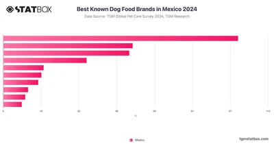 Best Known Dog Food Brands in Mexico 2024
