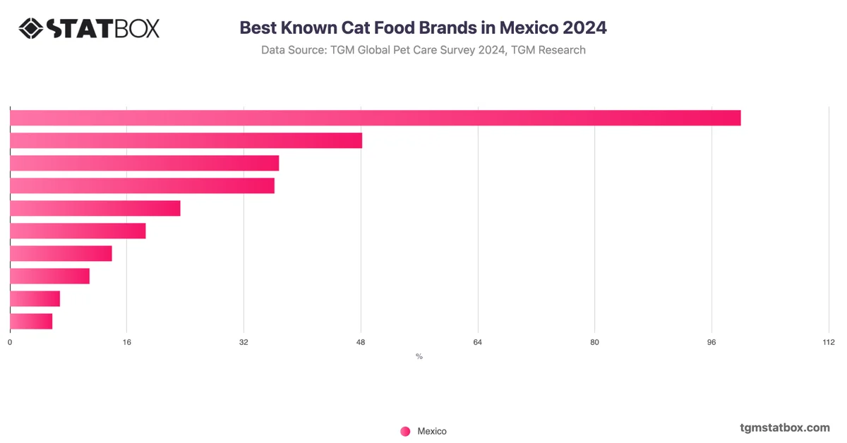 Best Known Cat Food Brands in Mexico 2024