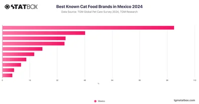 Best Known Cat Food Brands in Mexico 2024