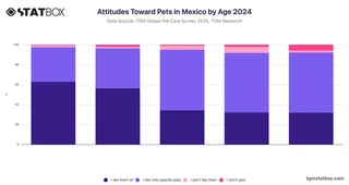 Attitudes Toward Pets in Mexico by Age 2024