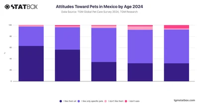 Attitudes Toward Pets in Mexico by Age 2024