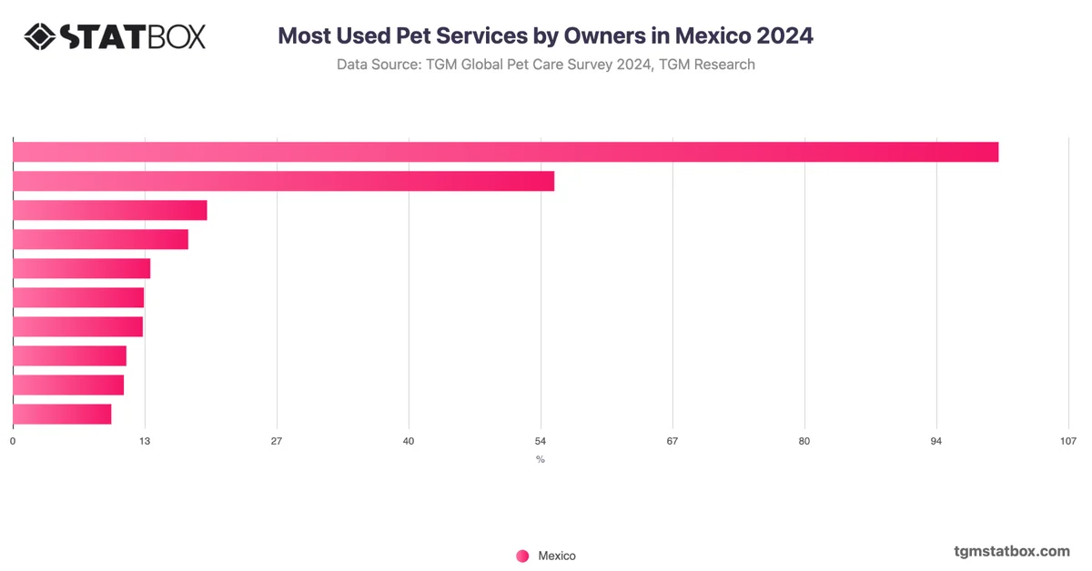 Most Used Pet Services by Owners in Mexico 2024