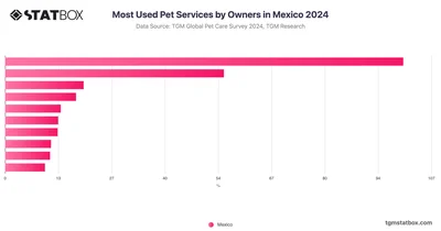 Most Used Pet Services by Owners in Mexico 2024
