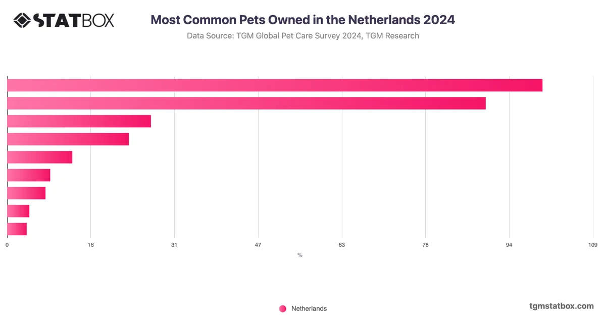 Most Common Pets Owned in the Netherlands 2024