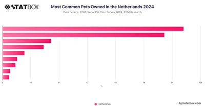 Most Common Pets Owned in the Netherlands 2024