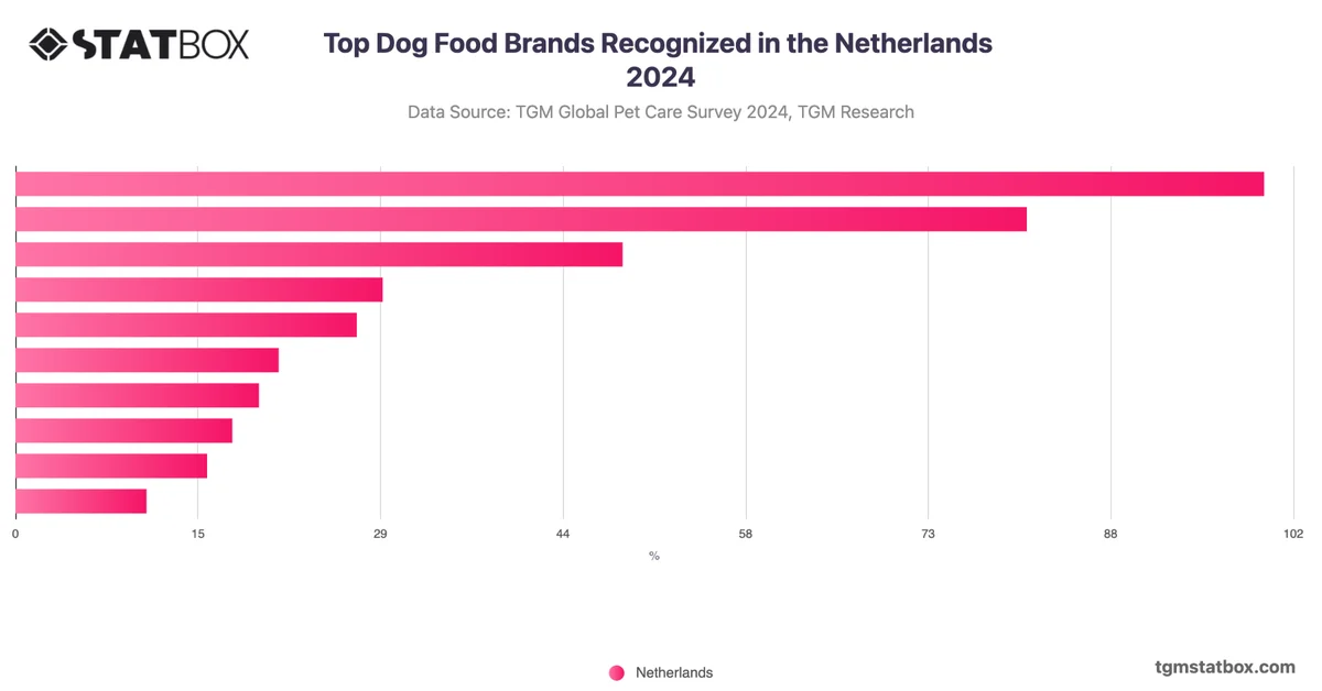 Top Dog Food Brands Recognized in the Netherlands 2024