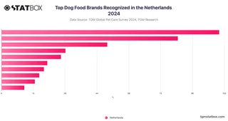 Top Dog Food Brands Recognized in the Netherlands 2024