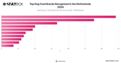 Top Dog Food Brands Recognized in the Netherlands 2024