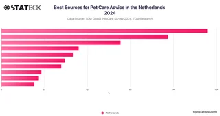 Best Sources for Pet Care Advice in the Netherlands 2024