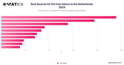 Best Sources for Pet Care Advice in the Netherlands 2024