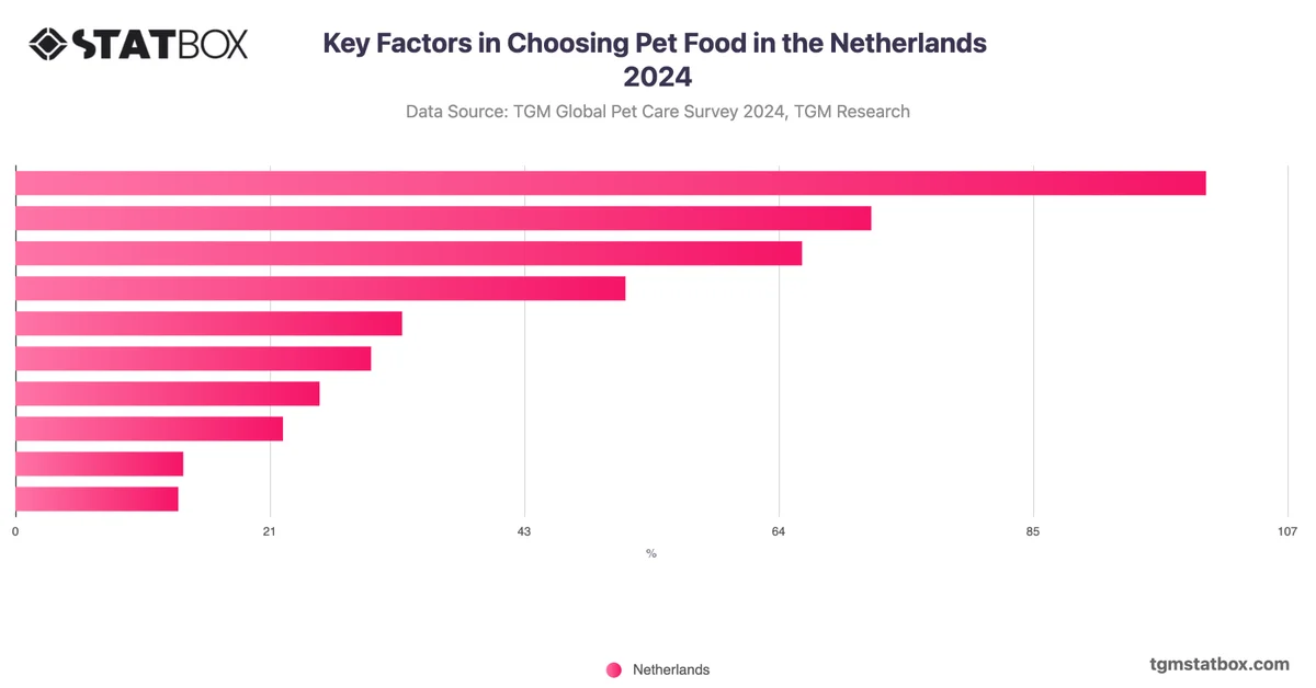 Key Factors in Choosing Pet Food in the Netherlands 2024