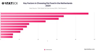 Key Factors in Choosing Pet Food in the Netherlands 2024