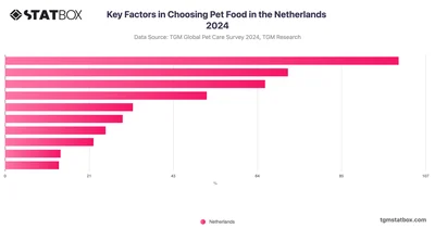 Key Factors in Choosing Pet Food in the Netherlands 2024