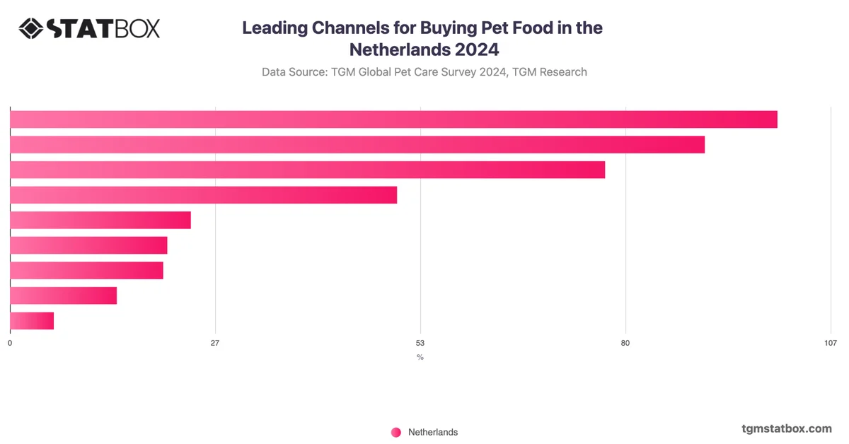 Leading Channels for Buying Pet Food in the Netherlands 2024