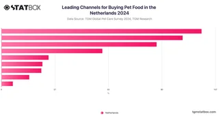 Leading Channels for Buying Pet Food in the Netherlands 2024