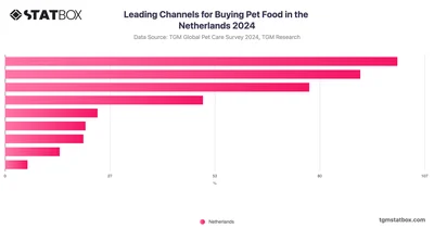 Leading Channels for Buying Pet Food in the Netherlands 2024