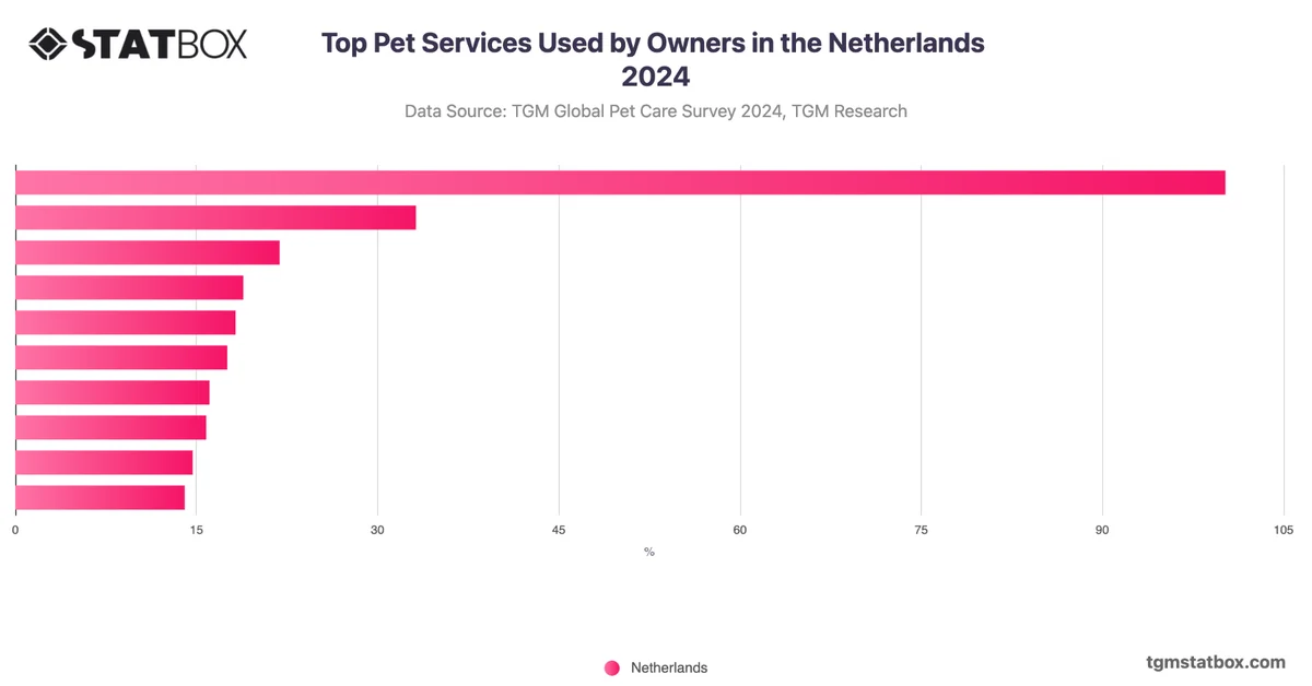 Top Pet Services Used by Owners in the Netherlands 2024