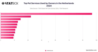 Top Pet Services Used by Owners in the Netherlands 2024