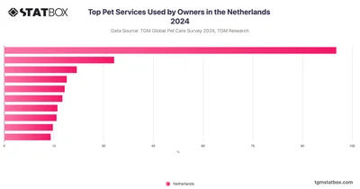 Top Pet Services Used by Owners in the Netherlands 2024