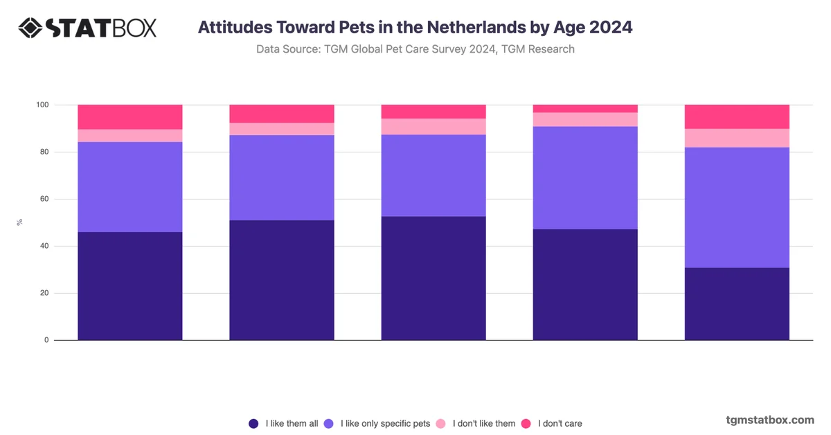 Attitudes Toward Pets in the Netherlands by Age 2024