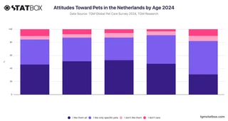 Attitudes Toward Pets in the Netherlands by Age 2024