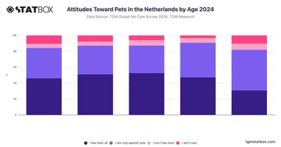 Attitudes Toward Pets in the Netherlands by Age 2024