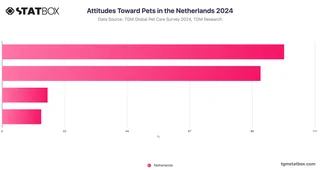 Attitudes Toward Pets in the Netherlands 2024