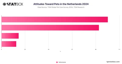 Attitudes Toward Pets in the Netherlands 2024