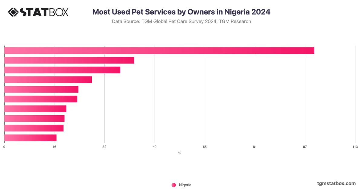 Most Used Pet Services by Owners in Nigeria 2024