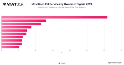 Most Used Pet Services by Owners in Nigeria 2024