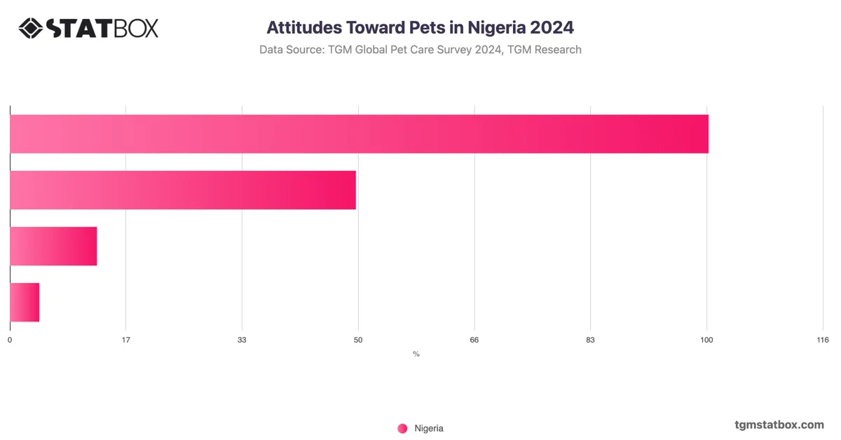 Attitudes Toward Pets in Nigeria 2024