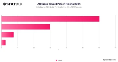 Attitudes Toward Pets in Nigeria 2024