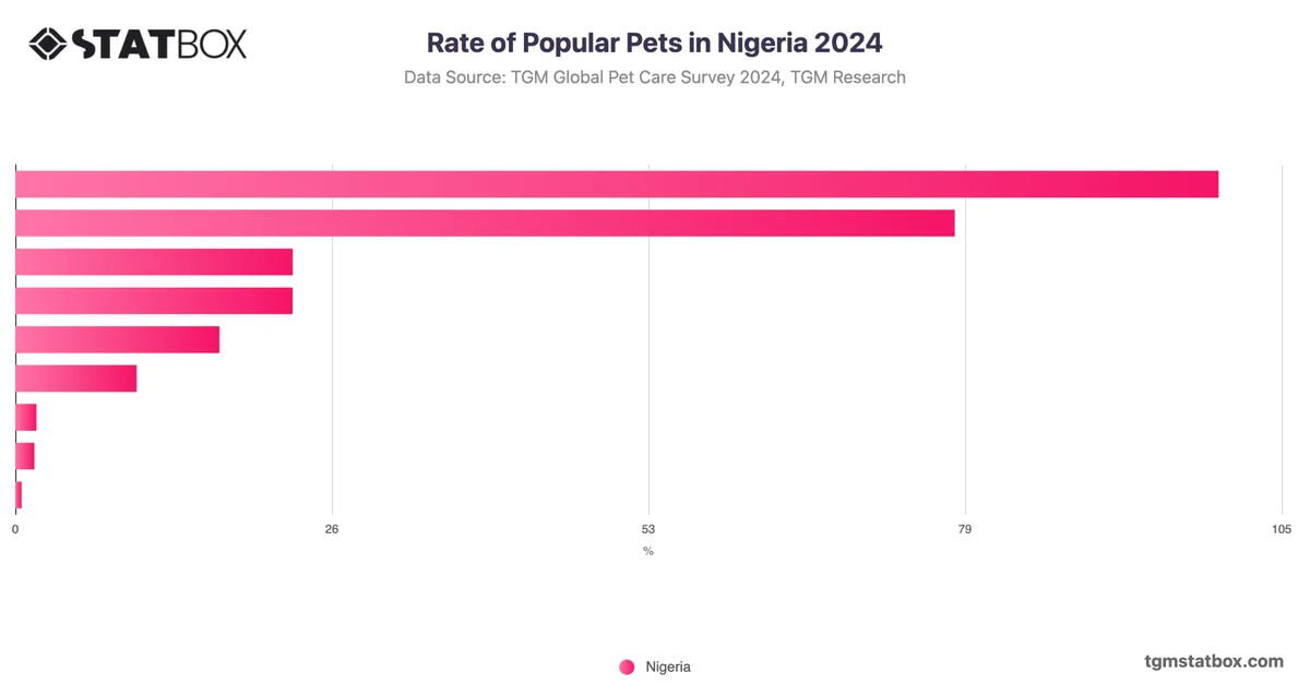 Rate of Popular Pets in Nigeria 2024