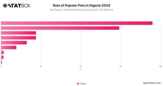 Rate of Popular Pets in Nigeria 2024