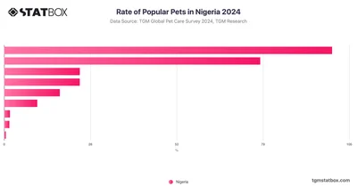 Rate of Popular Pets in Nigeria 2024