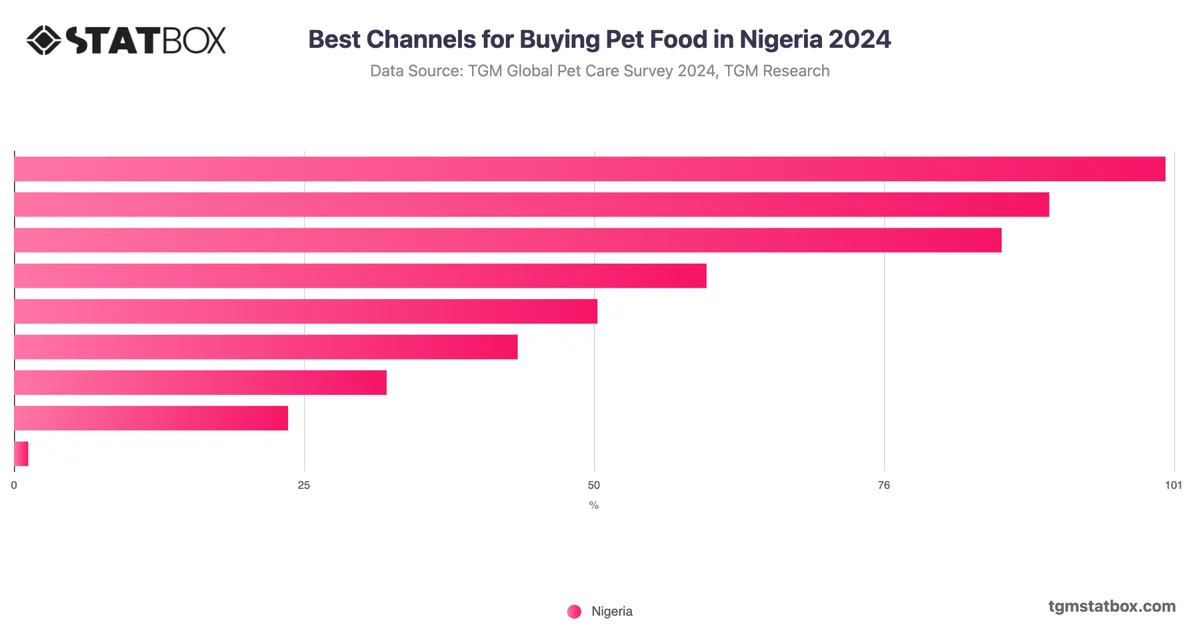 Best Channels for Buying Pet Food in Nigeria 2024