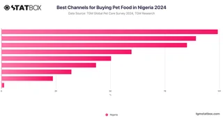 Best Channels for Buying Pet Food in Nigeria 2024