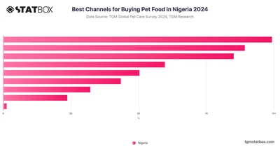 Best Channels for Buying Pet Food in Nigeria 2024