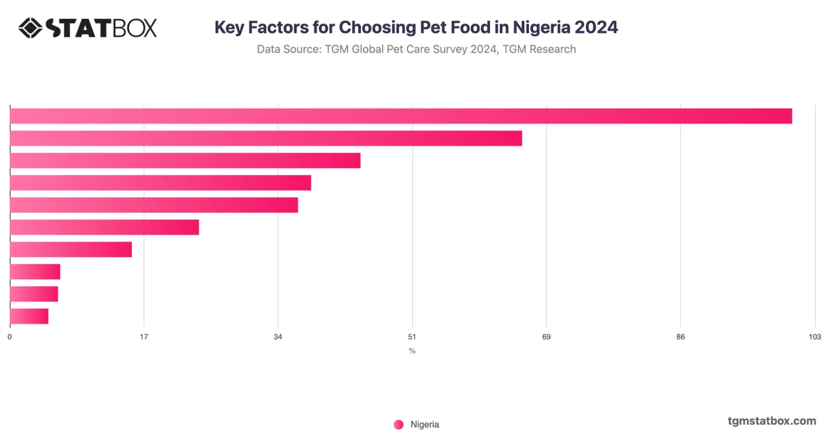 Key Factors for Choosing Pet Food in Nigeria 2024