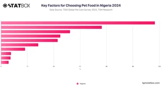 Key Factors for Choosing Pet Food in Nigeria 2024