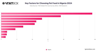 Key Factors for Choosing Pet Food in Nigeria 2024