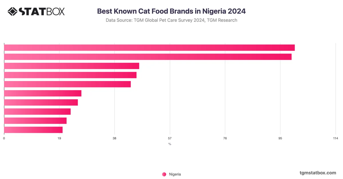 Best Known Cat Food Brands in Nigeria 2024