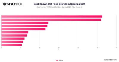 Best Known Cat Food Brands in Nigeria 2024