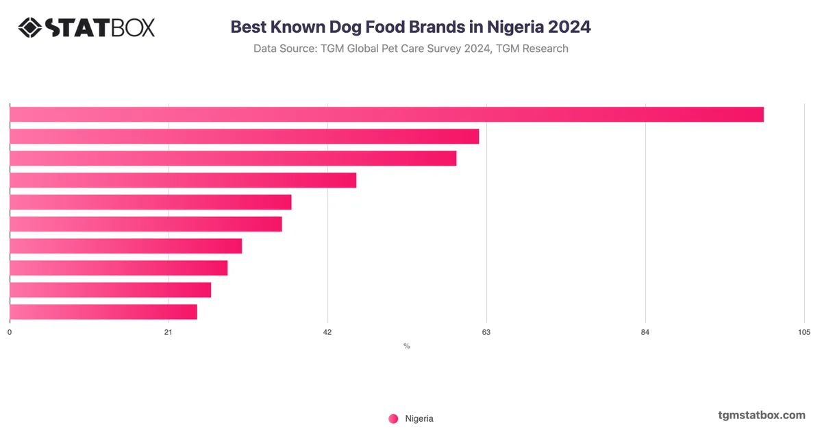 Best Known Dog Food Brands in Nigeria 2024