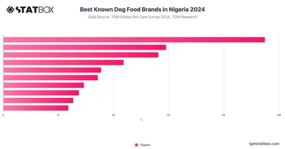Best Known Dog Food Brands in Nigeria 2024