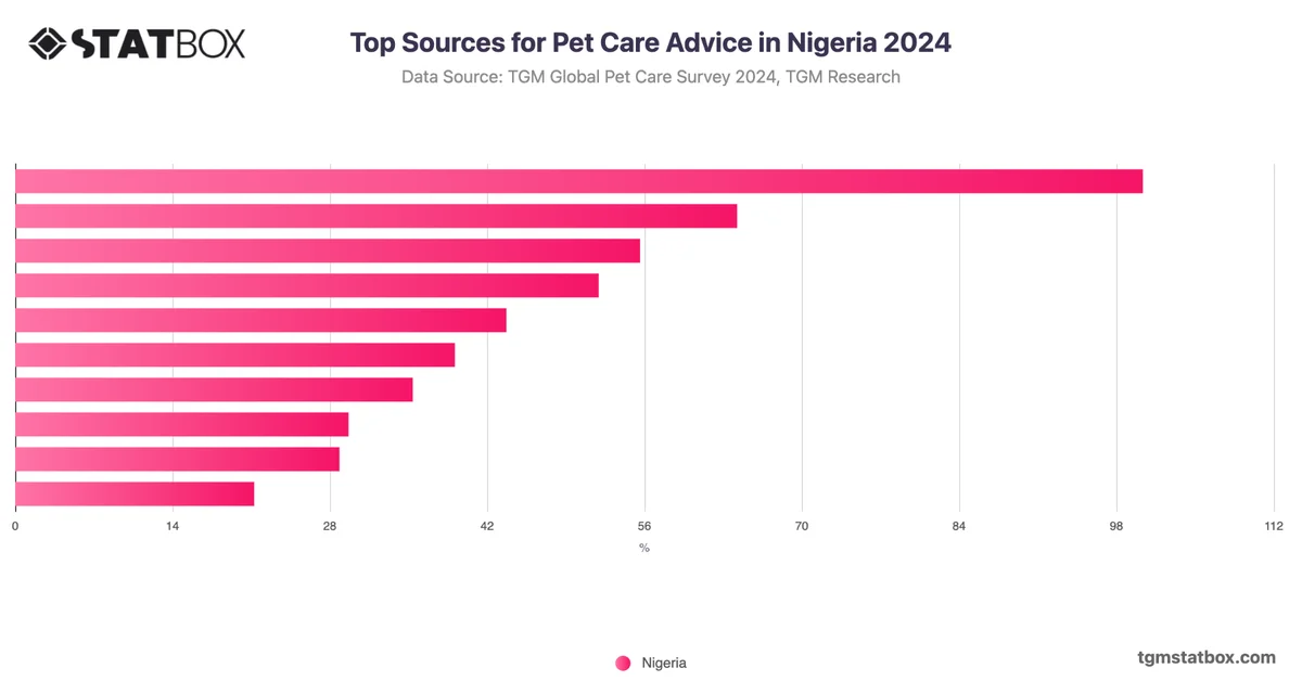 Top Sources for Pet Care Advice in Nigeria 2024