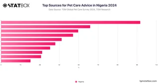 Top Sources for Pet Care Advice in Nigeria 2024